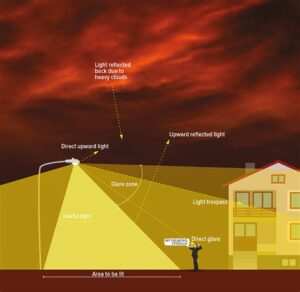 Light Pollution Terminology - glare, reflections, trespass,