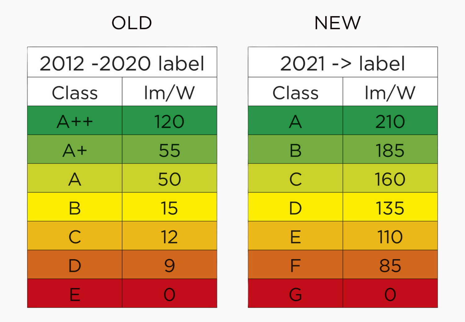 Table with the new EPREL LED light efficiency classes