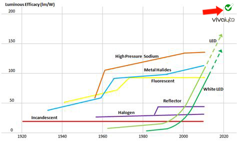 DEvelopment in light efficiency - super efficient leds by Vivalyte