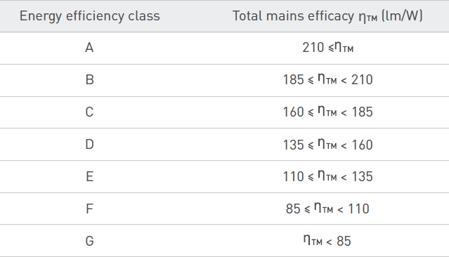 EPREL - labelling engery classes mains efficacy lm/W