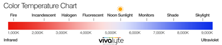 Vivalyte - full-spectrum light temperature chart